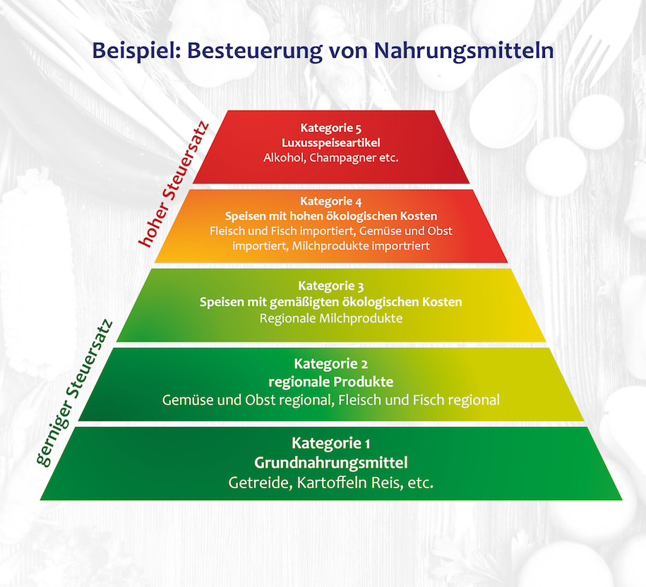 zervas blog wett steuern lebensmittelpyramide 01